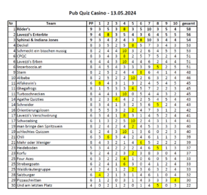  Pub Quiz im Casino Linz Endstand
