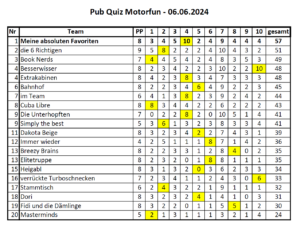 Teamevent Pub Quiz im Motorfun b30 Endstand