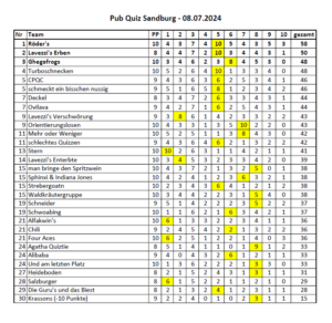 Sandburg Quiz-Juli Endstand