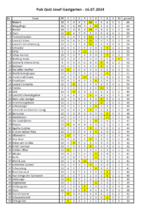 Pub Quiz im Josef Gastgarten im Juli Endstand 