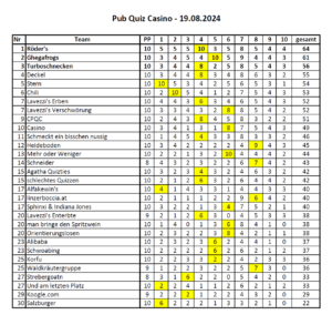 Casino Quiz August 2024