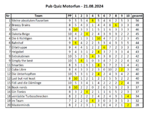 240821 Endstand Quiz Motorfun August