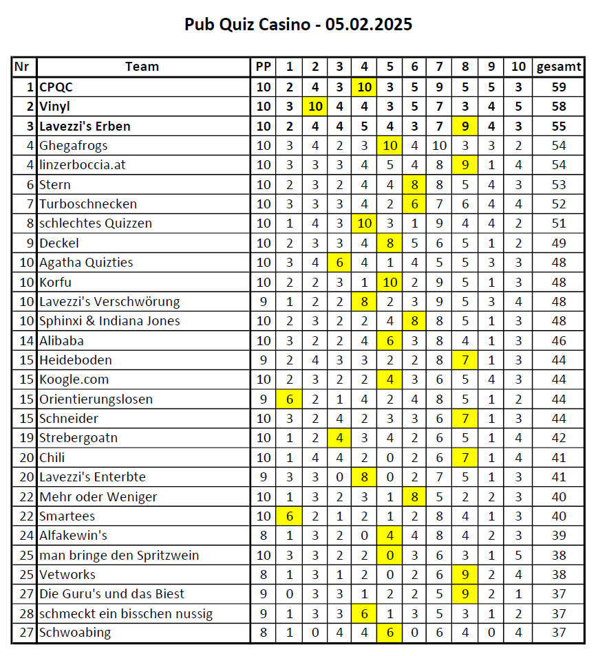CPQC gewinnen Casino Quiz Ergebnis