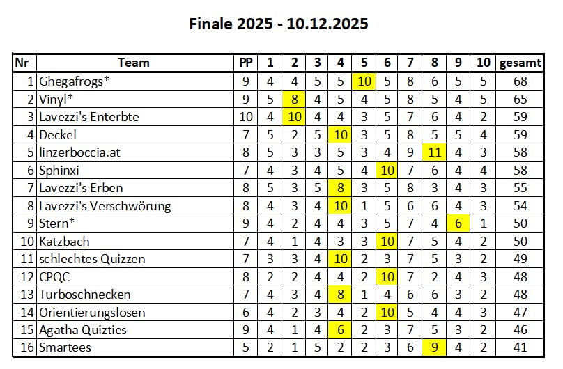 quiz finale linz 2025